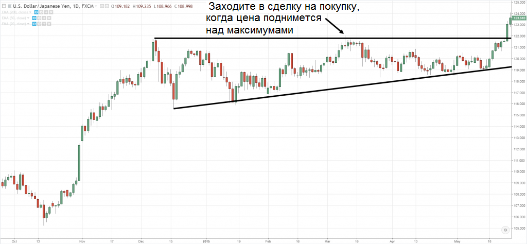 Динамика котировок валютной пары USD/JPY